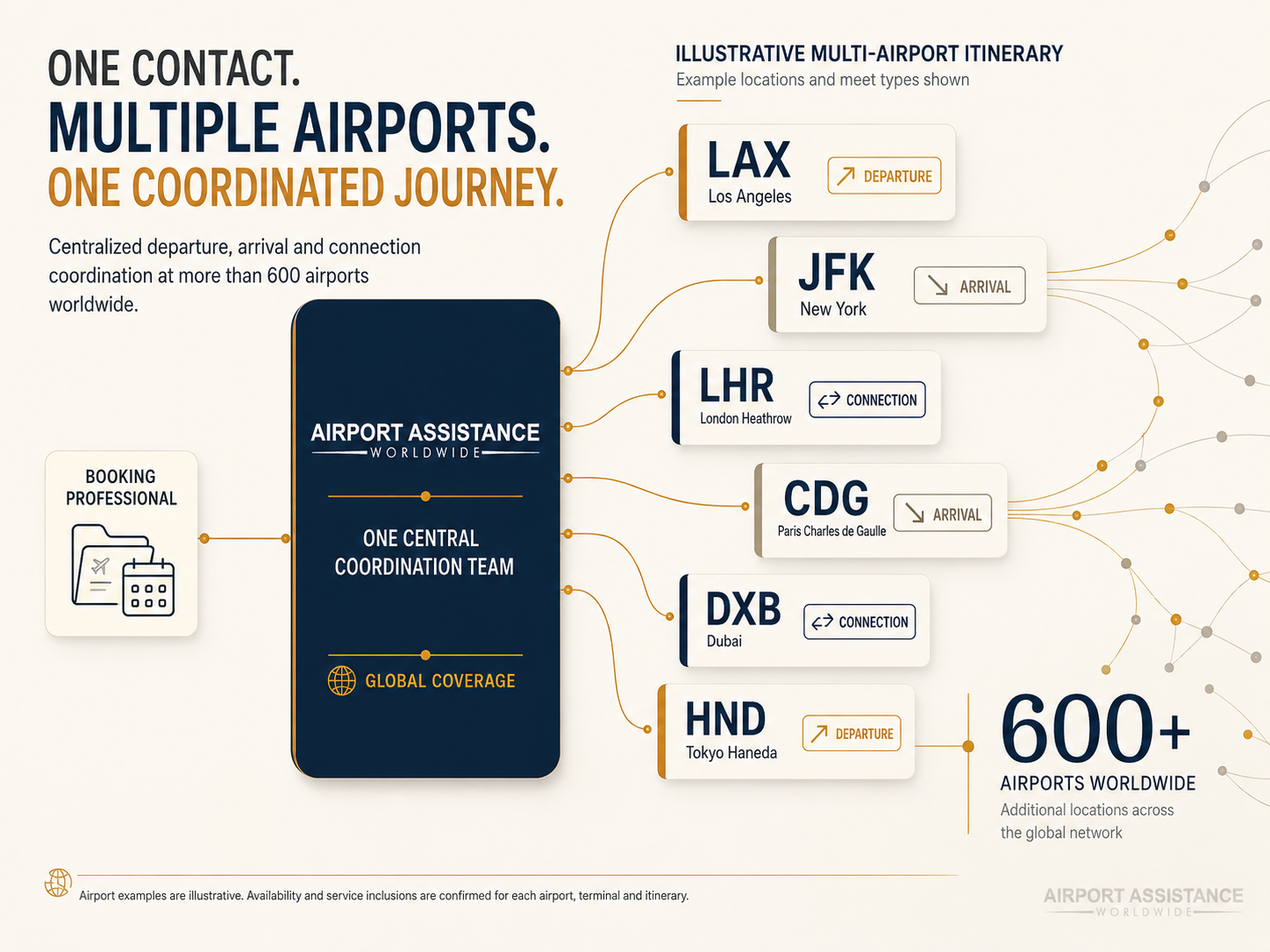 Airport Assistance Worldwide centralized coordination for departure, arrival and connection meets across 600+ airports worldwide