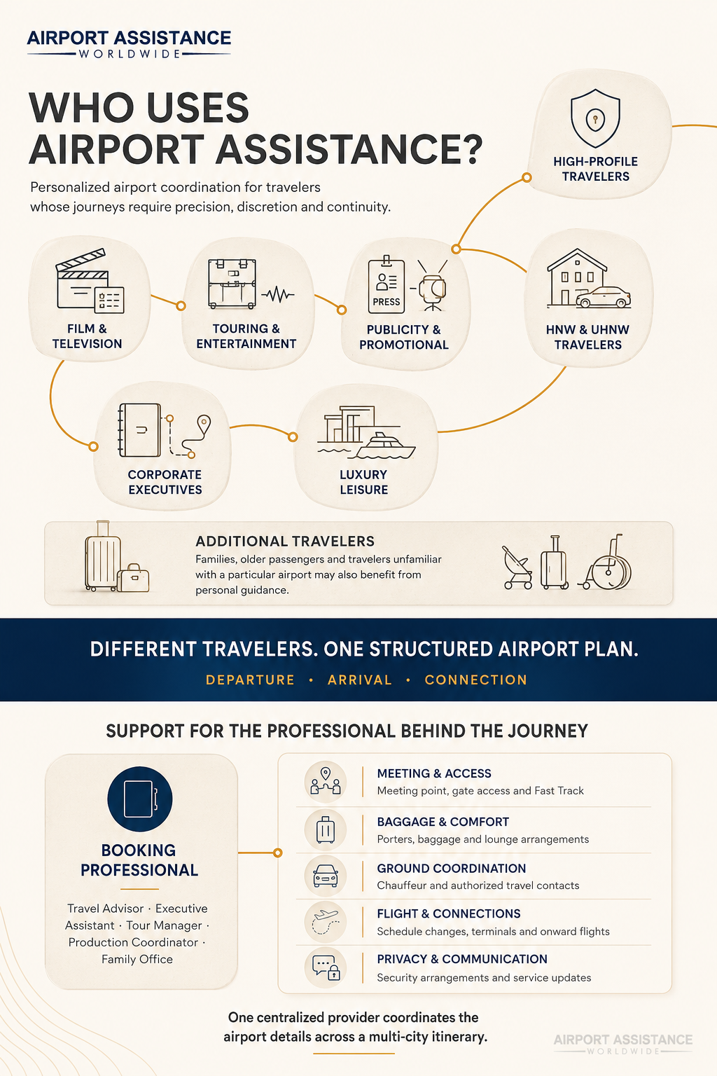 Infographic showing airport assistance for high-profile, corporate, entertainment and luxury travelers, with support for travel professionals.