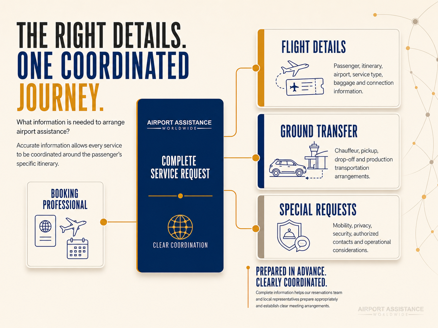 Airport assistance infographic showing flight details, ground transfer details and special requests needed to coordinate a service.