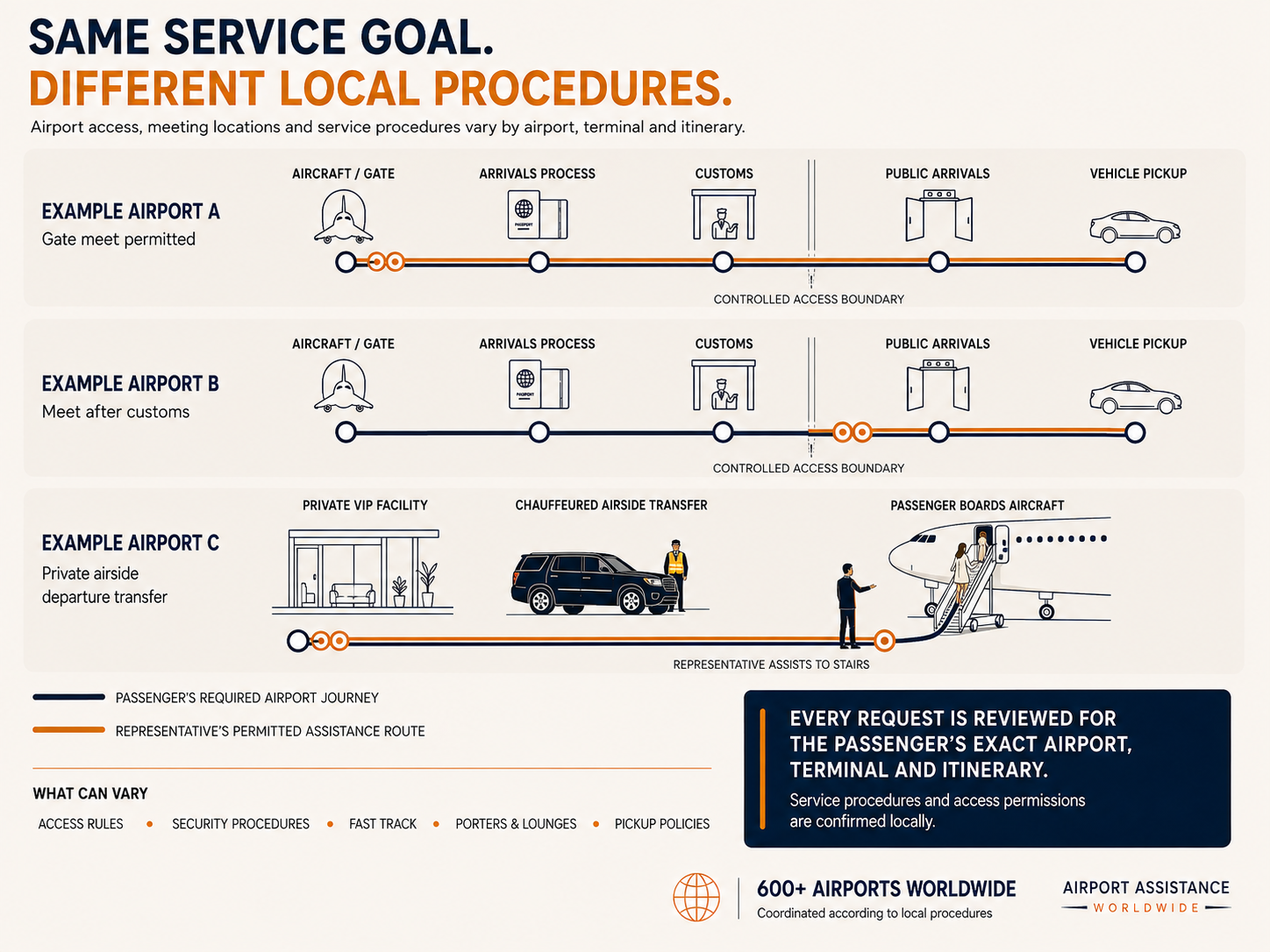 Infographic showing how airport assistance meeting points and procedures can vary by airport.
