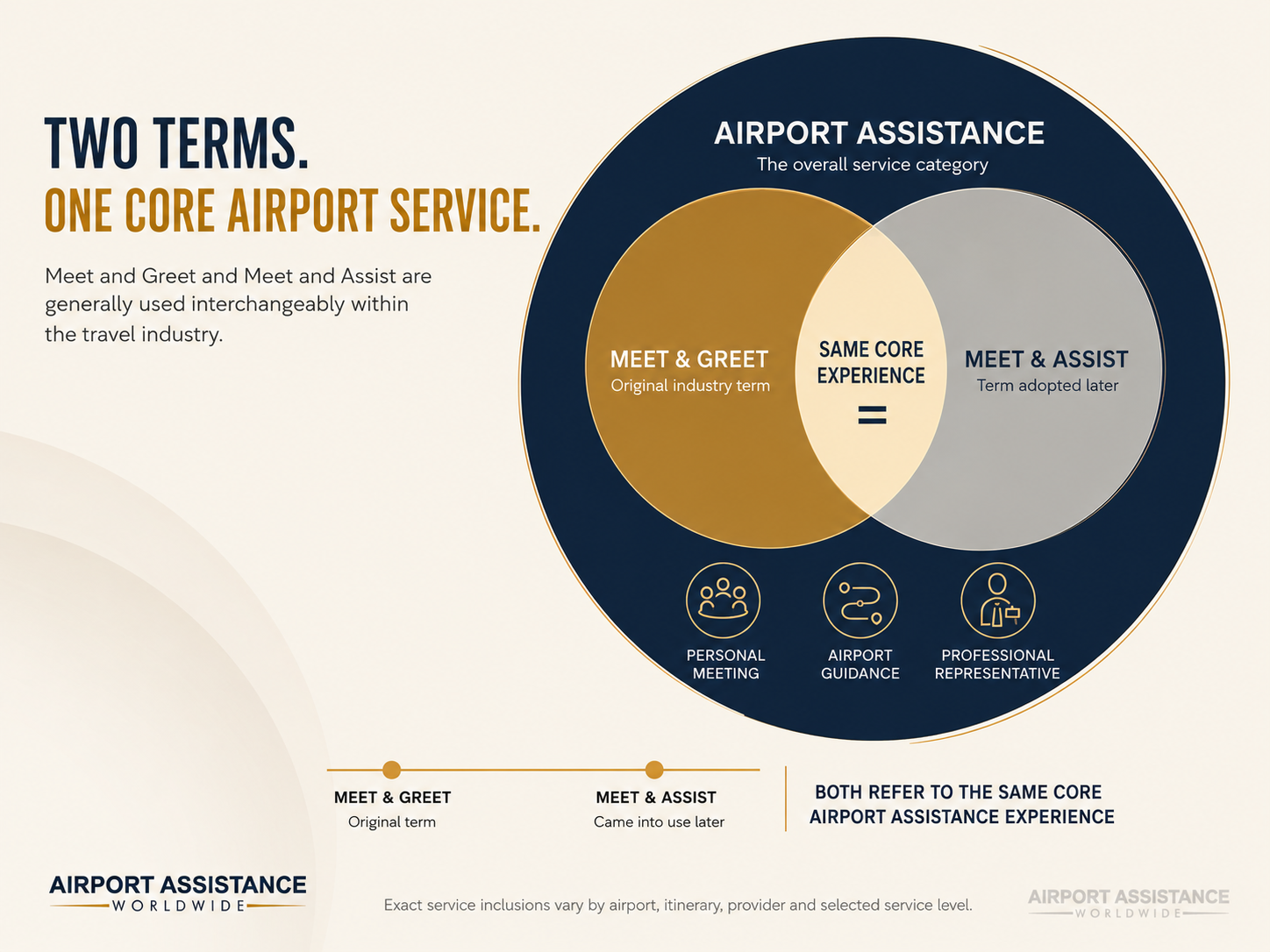Meet and Greet and Meet and Assist are interchangeable terms for the same core airport assistance experience